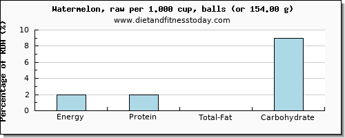 energy and nutritional content in calories in watermelon